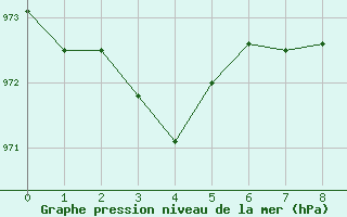 Courbe de la pression atmosphrique pour Base Marambio Centro Met. Antartico