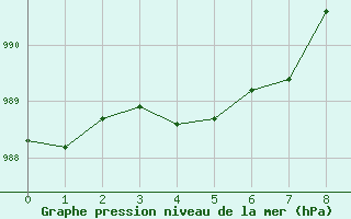 Courbe de la pression atmosphrique pour Bonnecombe - Les Salces (48)