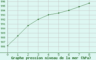 Courbe de la pression atmosphrique pour Goulles - Bagnard (19)