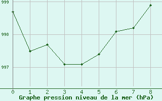 Courbe de la pression atmosphrique pour Belfort-Dorans (90)