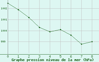Courbe de la pression atmosphrique pour Bordes (64)