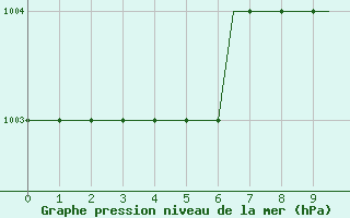 Courbe de la pression atmosphrique pour Birmingham / Airport