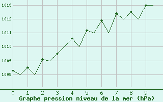 Courbe de la pression atmosphrique pour Bardenas Reales