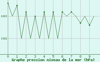 Courbe de la pression atmosphrique pour Saarbruecken / Ensheim