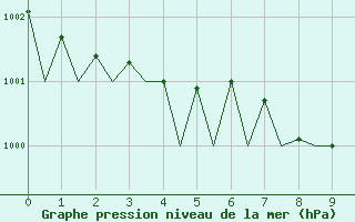 Courbe de la pression atmosphrique pour De Kooy