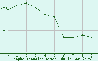 Courbe de la pression atmosphrique pour Rennes (35)