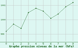 Courbe de la pression atmosphrique pour Nancy - Ochey (54)