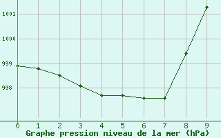 Courbe de la pression atmosphrique pour Grenoble/agglo Le Versoud (38)
