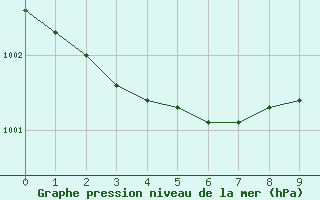 Courbe de la pression atmosphrique pour Almenches (61)