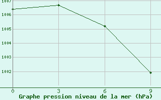 Courbe de la pression atmosphrique pour Pendra Road