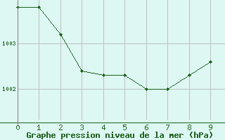 Courbe de la pression atmosphrique pour Boulogne (62)