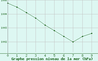 Courbe de la pression atmosphrique pour Saint-Brevin (44)