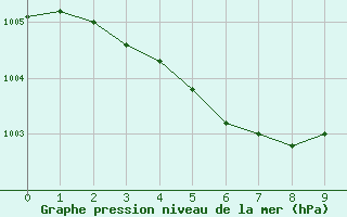 Courbe de la pression atmosphrique pour Artonne (63)
