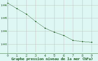 Courbe de la pression atmosphérique pour Cabestany (66)