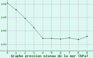 Courbe de la pression atmosphérique pour Clabecq-Tubize (Be)