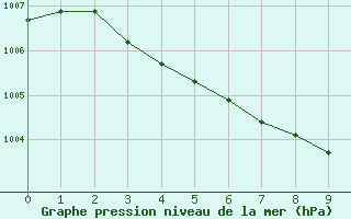 Courbe de la pression atmosphérique pour Besse-sur-Issole (83)