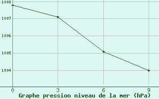 Courbe de la pression atmosphrique pour Qingyuan