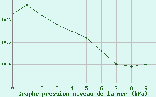 Courbe de la pression atmosphérique pour Ile du Levant (83)