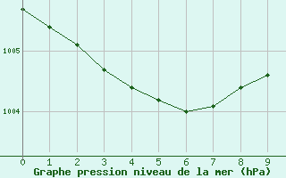 Courbe de la pression atmosphrique pour Anvers (Be)