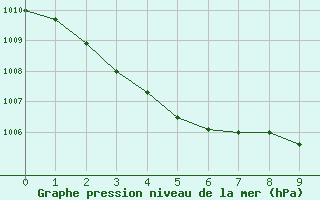 Courbe de la pression atmosphérique pour Lunel (34)
