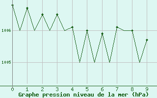 Courbe de la pression atmosphrique pour Platform K14-fa-1c Sea