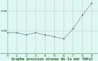 Courbe de la pression atmosphrique pour Ristolas (05)