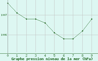 Courbe de la pression atmosphérique pour La Batie-Vieille (05)