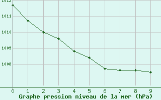 Courbe de la pression atmosphérique pour Saint-Nazaire-d