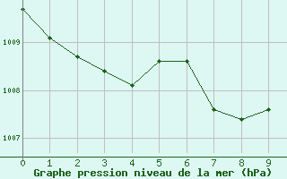 Courbe de la pression atmosphrique pour Wiener Neustadt