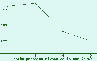 Courbe de la pression atmosphrique pour Huimin