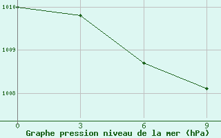 Courbe de la pression atmosphrique pour Smolensk