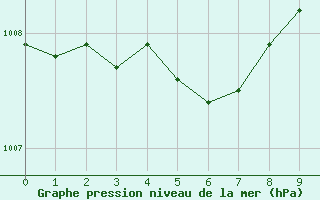 Courbe de la pression atmosphrique pour Annecy (74)