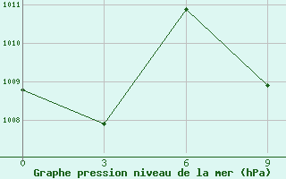 Courbe de la pression atmosphrique pour Batna