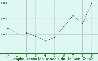 Courbe de la pression atmosphrique pour Bad Salzuflen