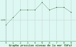 Courbe de la pression atmosphrique pour Wernigerode