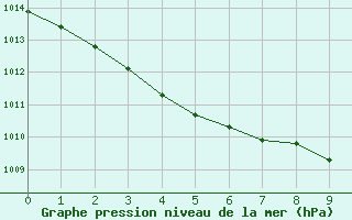 Courbe de la pression atmosphrique pour Angers-Marc (49)