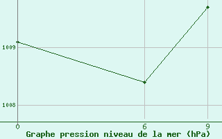 Courbe de la pression atmosphrique pour Akim Oda