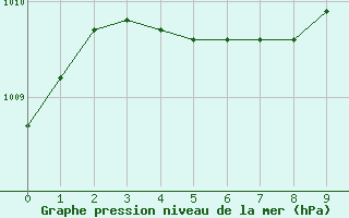 Courbe de la pression atmosphérique pour Dinard (35)