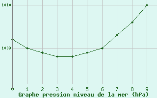 Courbe de la pression atmosphrique pour Sotkami Kuolaniemi