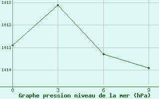 Courbe de la pression atmosphrique pour Prudky