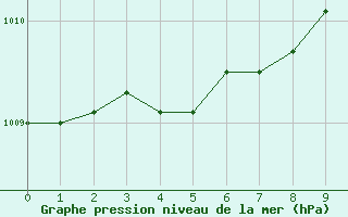 Courbe de la pression atmosphrique pour Dunkeswell Aerodrome