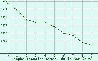 Courbe de la pression atmosphrique pour Island Falls (Aut)