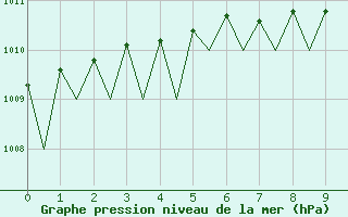 Courbe de la pression atmosphrique pour Leipzig-Schkeuditz