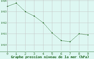 Courbe de la pression atmosphrique pour Concoules - La Bise (30)