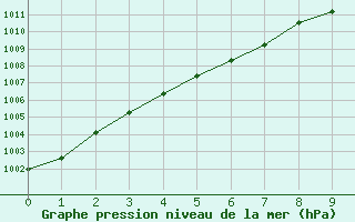 Courbe de la pression atmosphrique pour Rochefort Saint-Agnant (17)