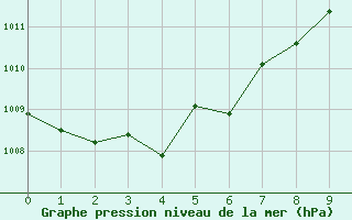 Courbe de la pression atmosphrique pour Lachamp Raphal (07)