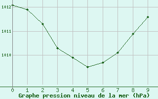 Courbe de la pression atmosphérique pour Istres (13)