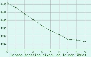 Courbe de la pression atmosphrique pour Blus (40)