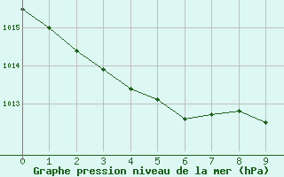 Courbe de la pression atmosphérique pour Saint-Blaise-du-Buis (38)