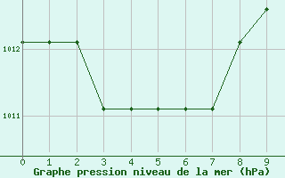 Courbe de la pression atmosphrique pour Turretot (76)